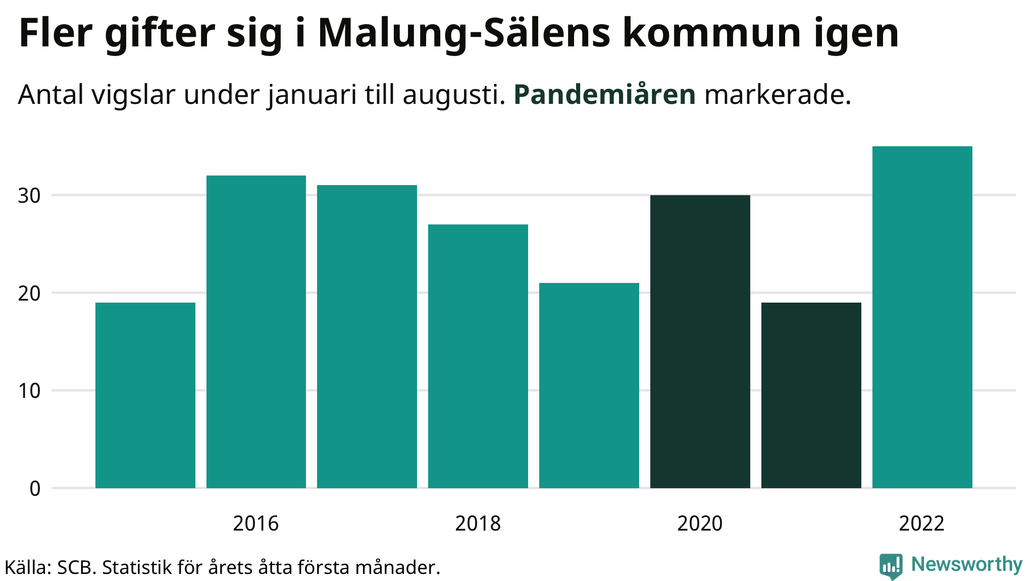 Graf: Antal giftermål under årets första åtta månader